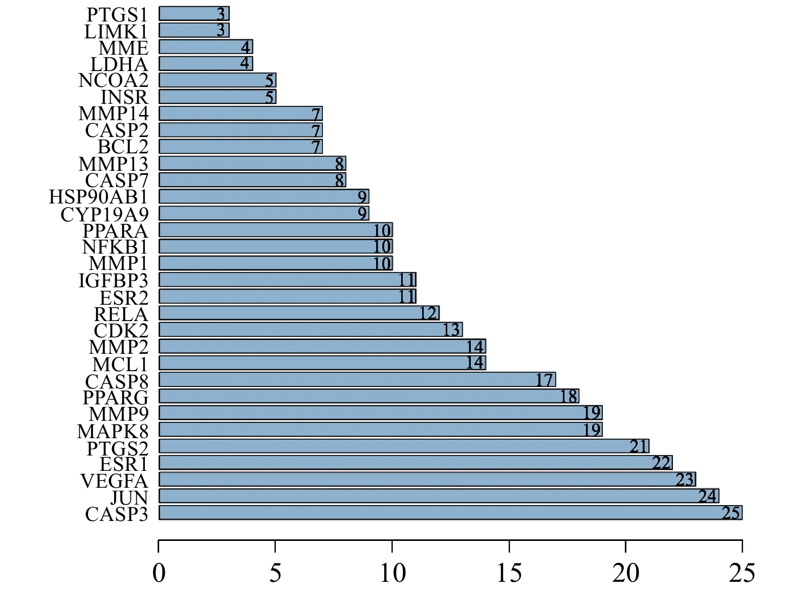 基于PPI拓扑分析的核心靶点排序图