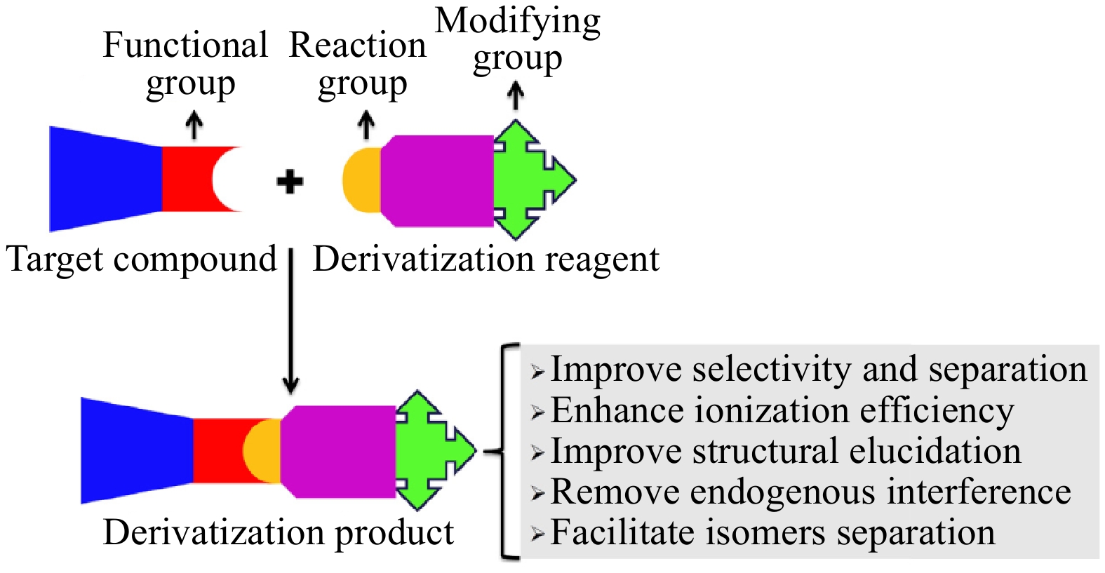 LC-MS的衍生化技术的原理及优势[4]