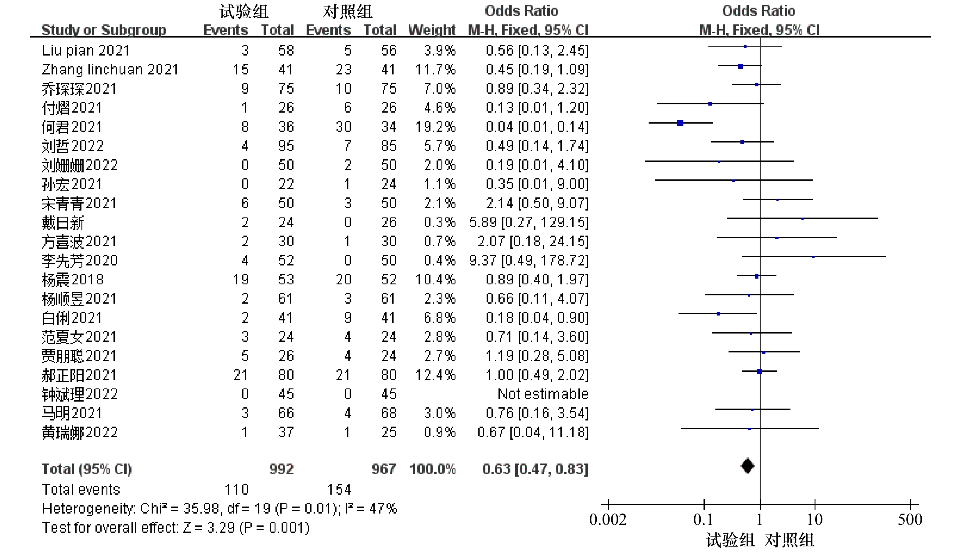 不良反应的meta分析