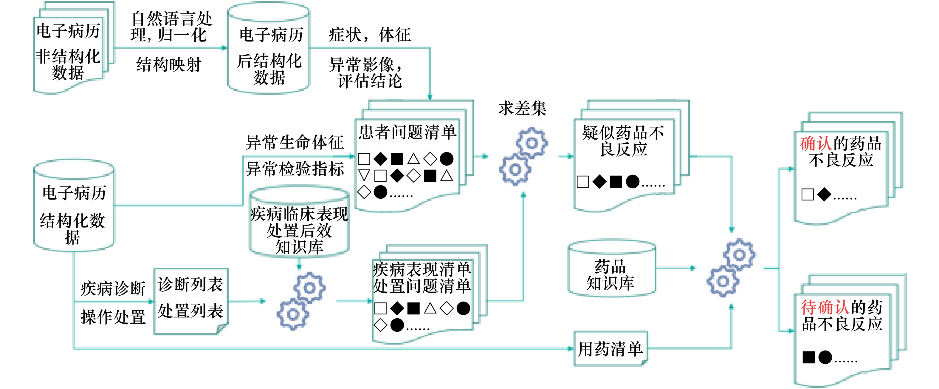 基于人工智能的药品不良反应监测技术