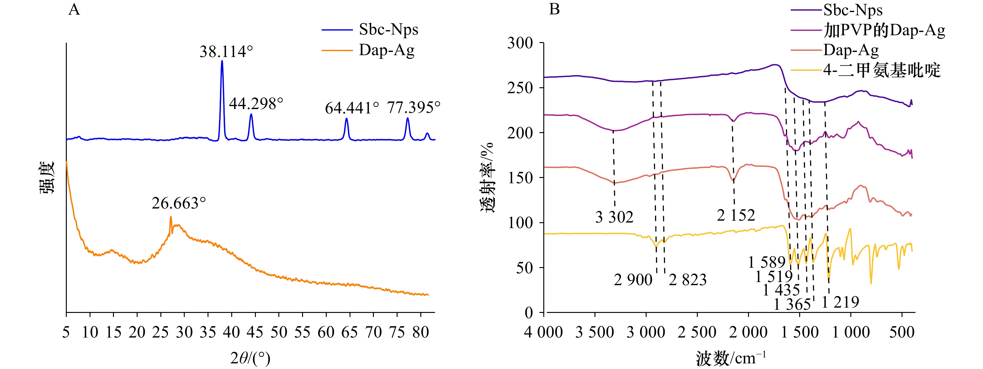 Dap-Ag与Sbc-Nps的XRD及红外分析图谱